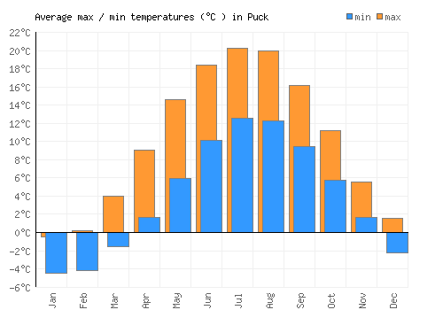 Puck average minimum / maximum temperatures (Celsius)