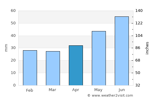 Puck average rain in April