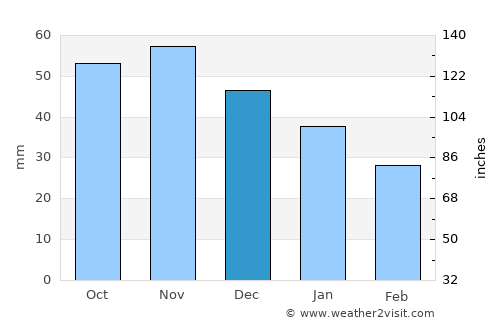Puck average rain in December