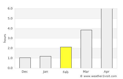 Puck average rain in February