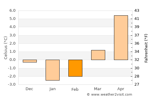 Puck average temperature in February