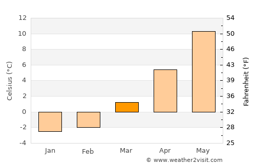 Puck average temperature in March
