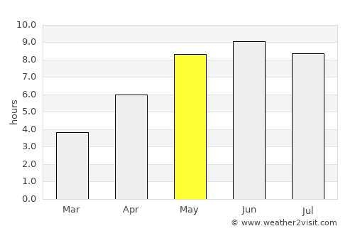 Puck average rain in May