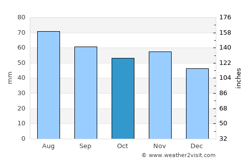 Puck average rain in October