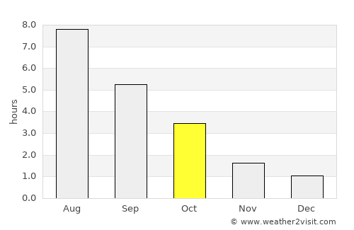 Puck average rain in October