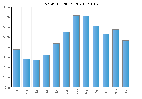 Puck monthly rainfall chart (mm)