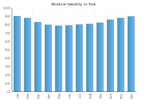 Puck relative humidity averages