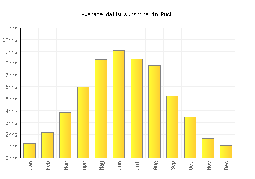 Puck average daily sunshine chart