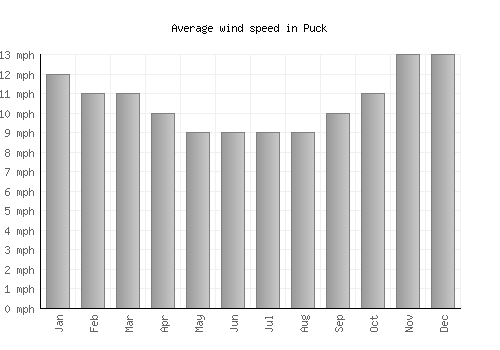 Puck average winspeed by month (mph)