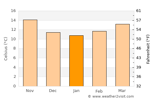 Puçol average temperature in January