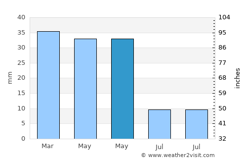 Puçol average rain in May