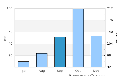 Puçol average rain in September