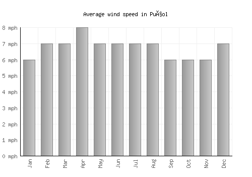 Puçol average winspeed by month (mph)