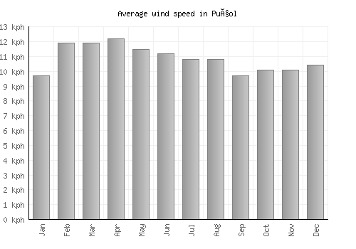 Puçol average winspeed by month (km/h)