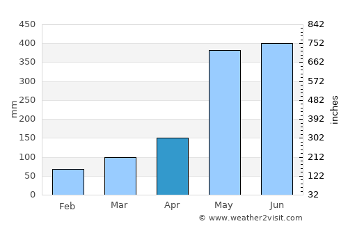 Pucón average rain in April