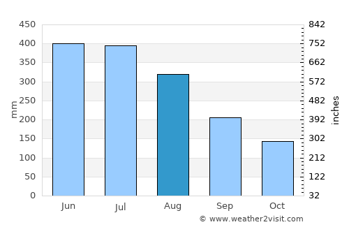 Pucón average rain in August