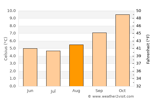 Pucón average temperature in August