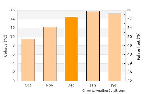Pucón average temperature in December