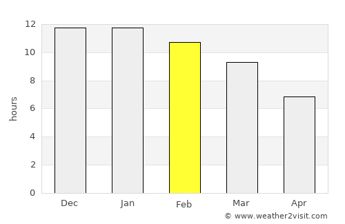 Pucón average rain in February