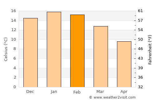 Pucón average temperature in February