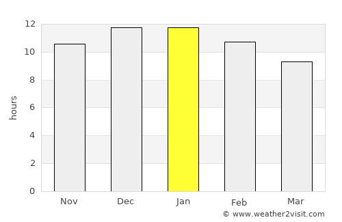 Pucón average rain in January