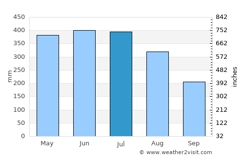 Pucón average rain in July