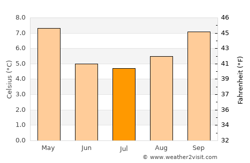 Pucón average temperature in July