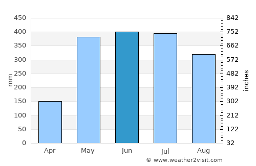 Pucón average rain in June
