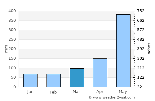 Pucón average rain in March
