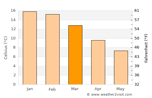 Pucón average temperature in March
