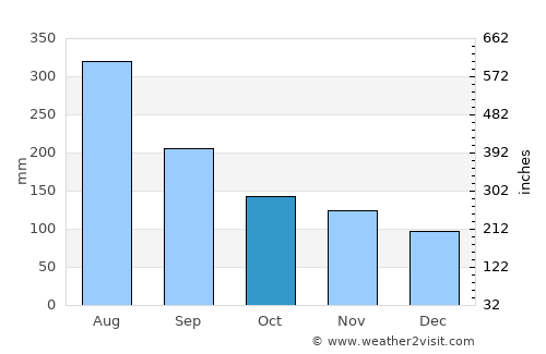 Pucón average rain in October