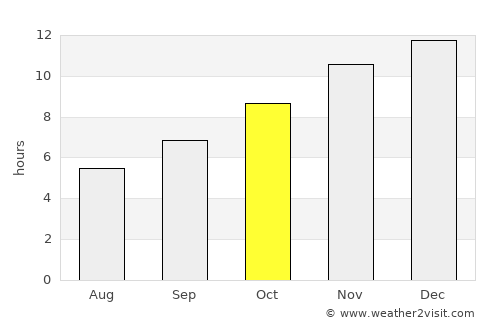 Pucón average rain in October