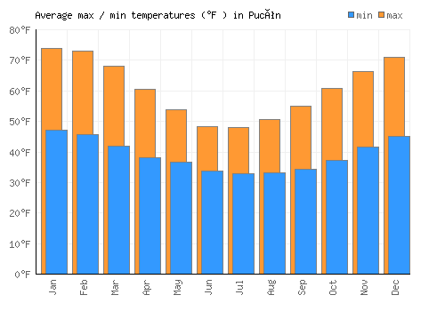 Pucón average minimum / maximum temperatures (Fahrenheit)