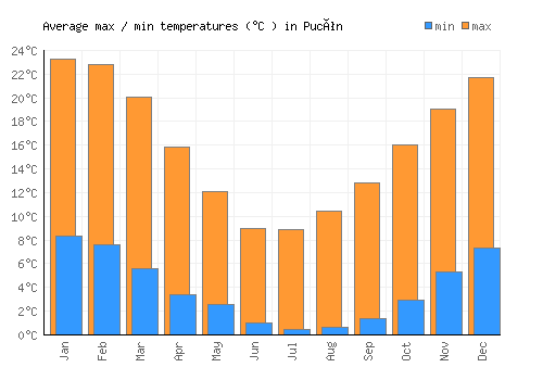 Pucón average minimum / maximum temperatures (Celsius)