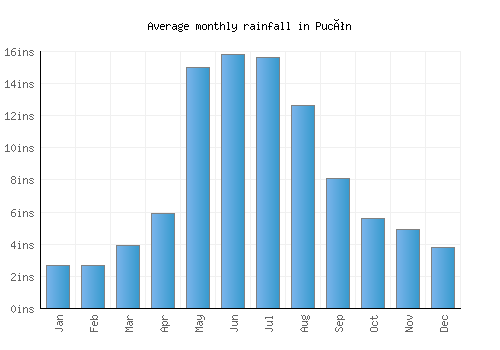 Pucón monthly rainfall chart (inches)