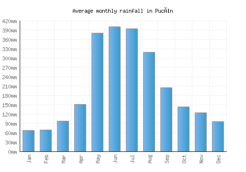 Pucón monthly rainfall chart (mm)
