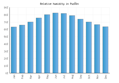 Pucón relative humidity averages