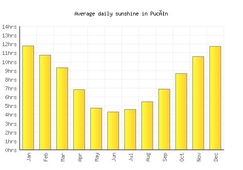 Pucón average daily sunshine chart