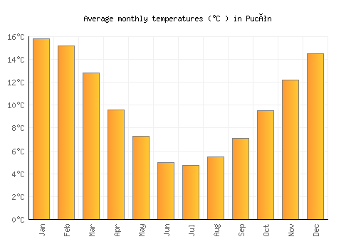 Pucón average temperature chart (Celsius)