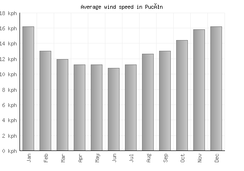Pucón average winspeed by month (km/h)