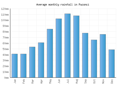 Puconci monthly rainfall chart (mm)