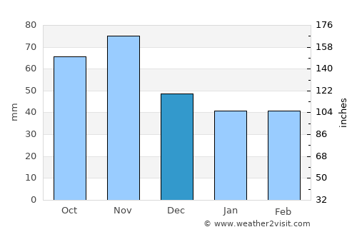 Puconci average rain in December
