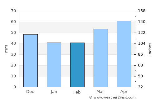 Puconci average rain in February