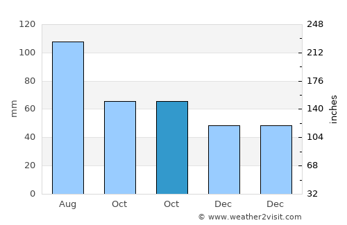 Puconci average rain in October