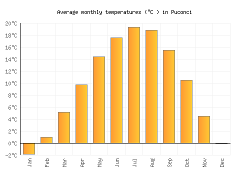 Puconci average temperature chart (Celsius)