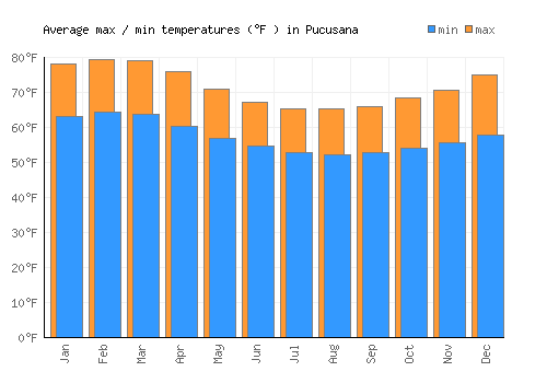 Pucusana average minimum / maximum temperatures (Fahrenheit)