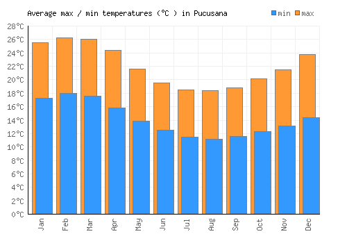 Pucusana average minimum / maximum temperatures (Celsius)