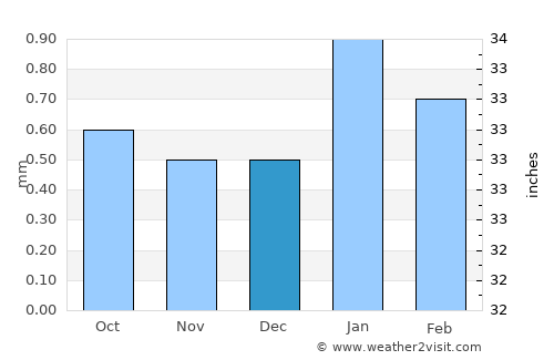 Pucusana average rain in December