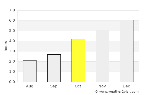 Pucusana average rain in October