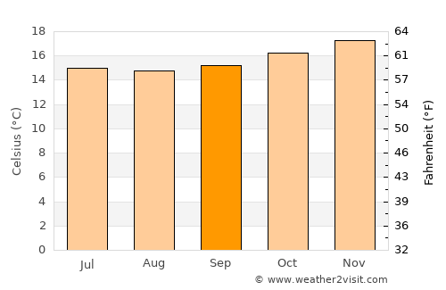 Pucusana average temperature in September